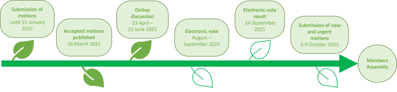 motions_timeline