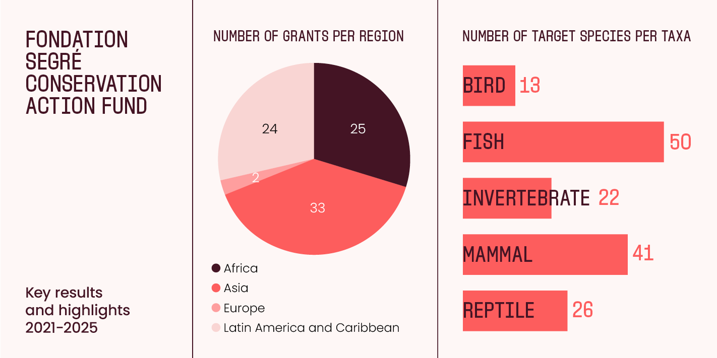 foundation segre conservation action fund