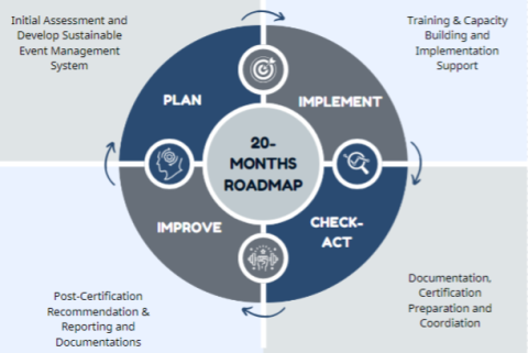 Sustainability roadmap